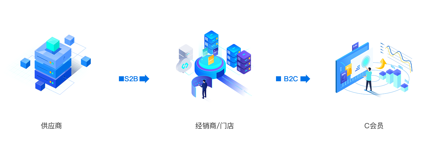 全場(chǎng)景電商生態(tài)系統
